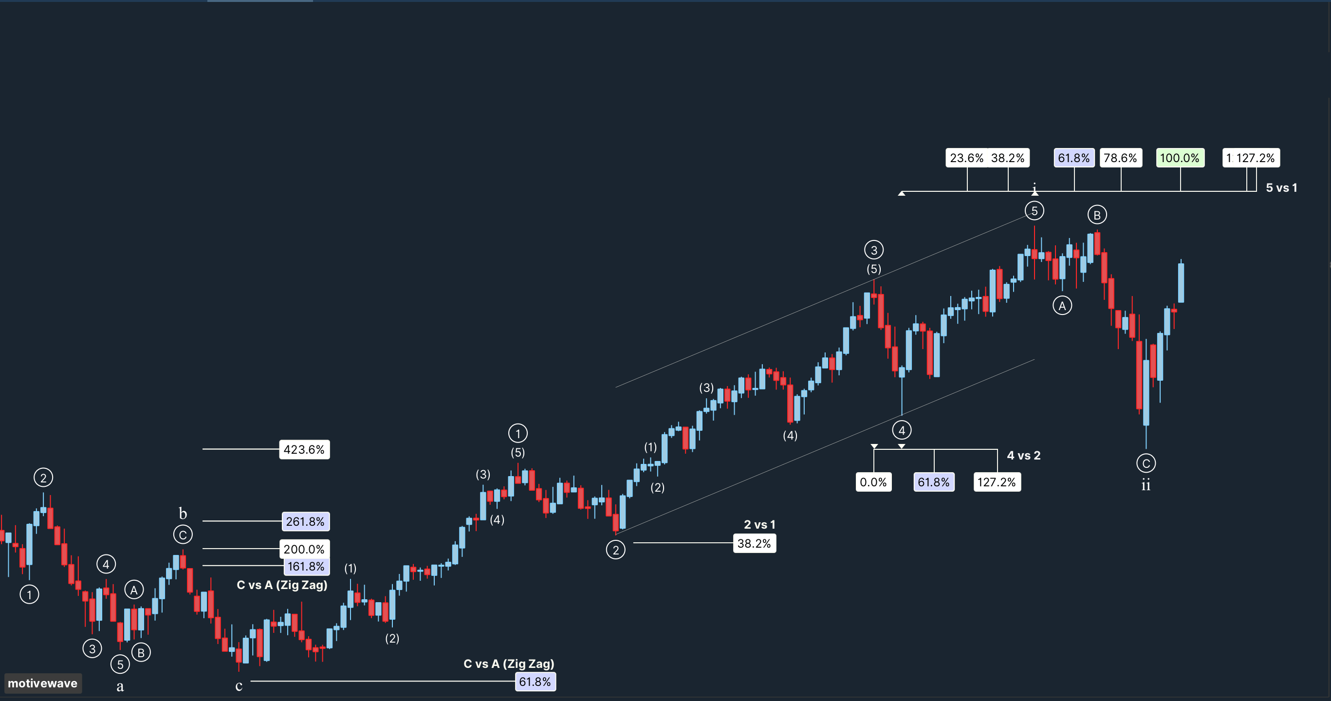 Advanced Elliott Wave